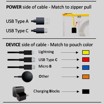 USB Cable Organizer Pouches, Color Coded Travel Cable Management Bags, 10 Pack