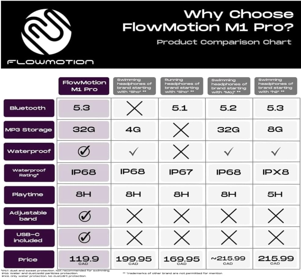 FlowMotion M1 Pro Waterproof Swimming Headphones with Bluetooth for Sports Fitness Running Underwater Bone Conduction Wireless with USB-C Adapter and Adjustable Strap