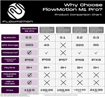 FlowMotion M1 Pro Waterproof Swimming Headphones with Bluetooth for Sports Fitness Running Underwater Bone Conduction Wireless with USB-C Adapter and Adjustable Strap